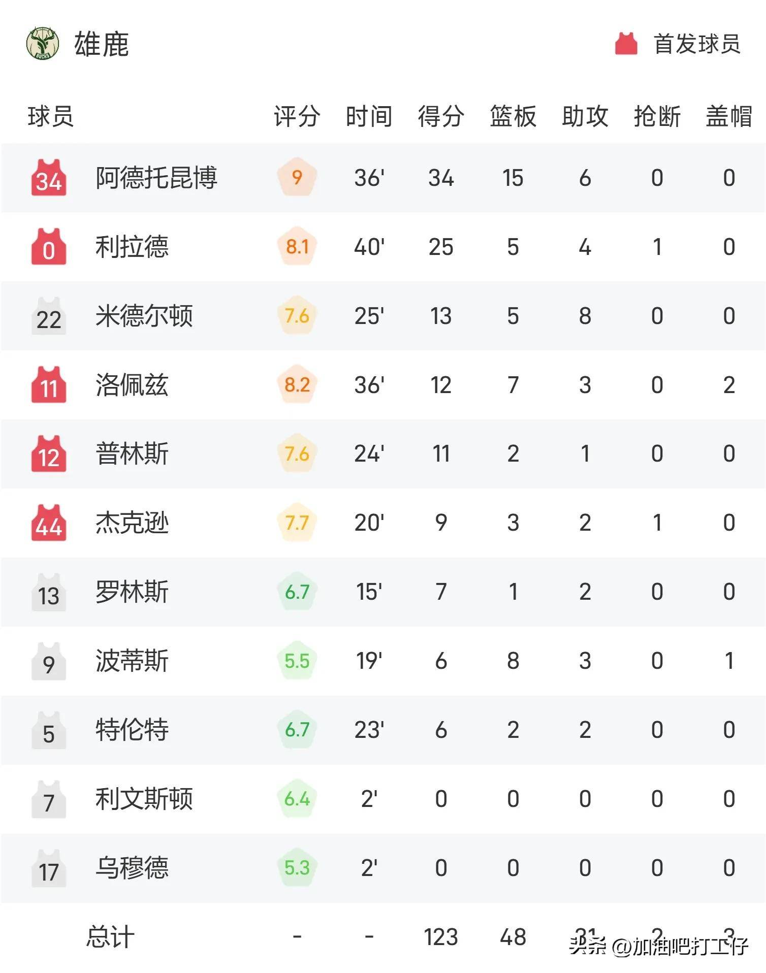 ios版下载-雄鹿王牌球员创赛季得分新高，媒体热捧，积分看到质量关系.-ios版下载